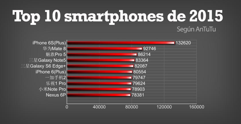 Top 10 smartphones 2015 antutu