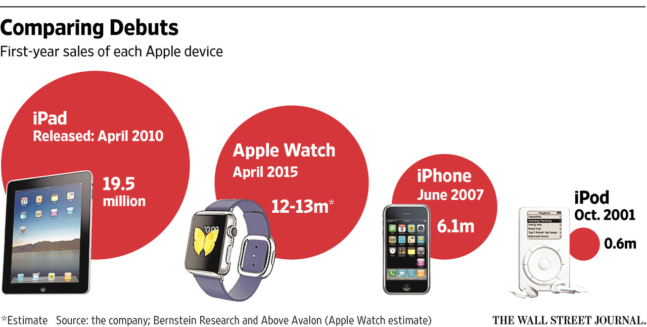 Apple Watch un anio ventas vs iPhone