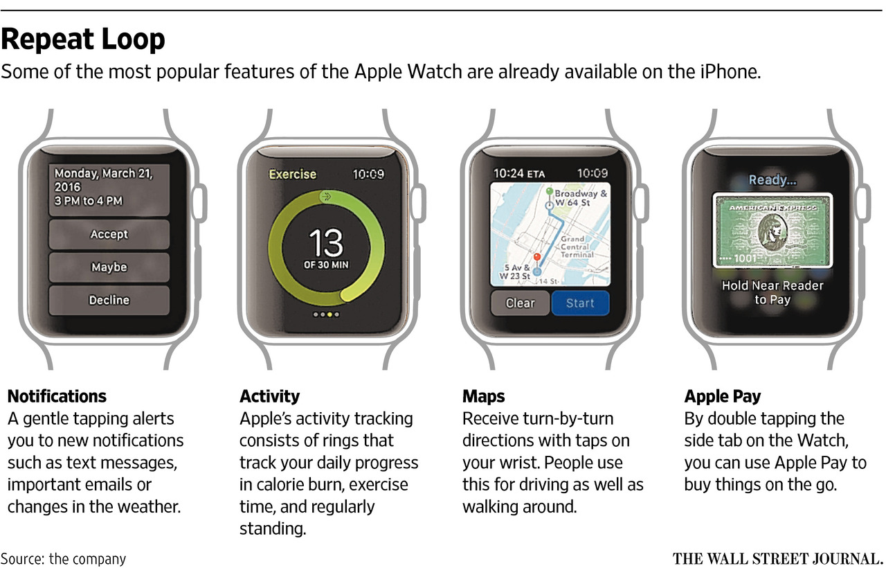 Funcionalidades Apple Watch