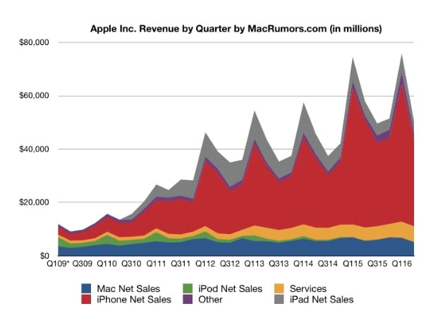 Apple obtiene ligero descenso en ingresos en el 3Q 2016