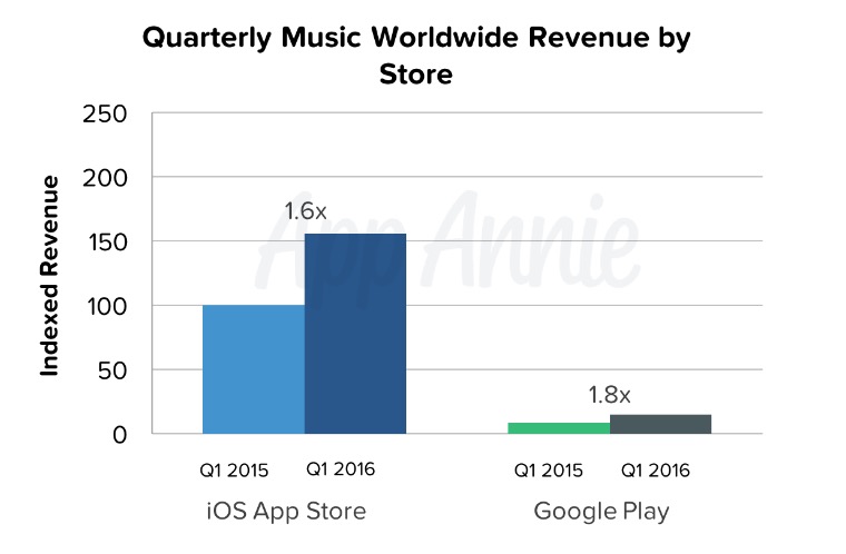 Mercado apps descargas ingresos app store google play-02
