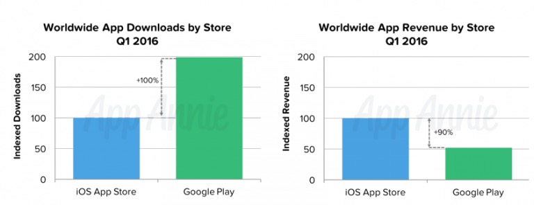Mercado apps descargas ingresos app store google play-04