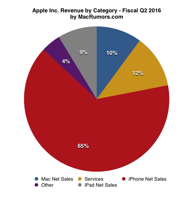 Con un 65 por ciento, el iPhone sigue siendo la espina dorsal de las ventas de la compañía de Tim Cook, aunque el segmento de servicios ha crecido significativamente y ya suma un 12 por ciento, superando, por ejemplo, al peso que tiene el negocio tradicional de ordenadores de Apple.
